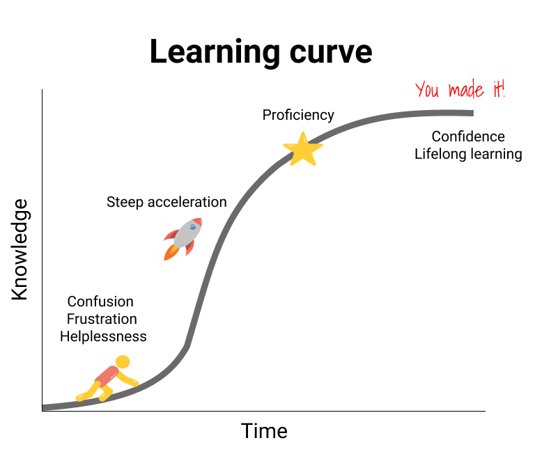 Learning Curve;  how long does it take to learn JavaScript